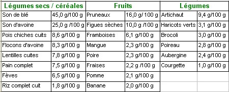 L’importance des fibres dans l’alimentation des seniors